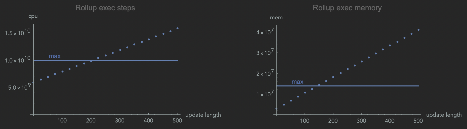 data plots